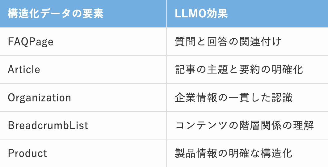 構造化データの種類とLLMOへの効果を示す一覧表