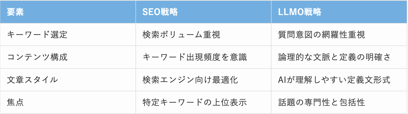 SEO戦略とLLMO戦略のキーワード・コンテンツ構成の比較表