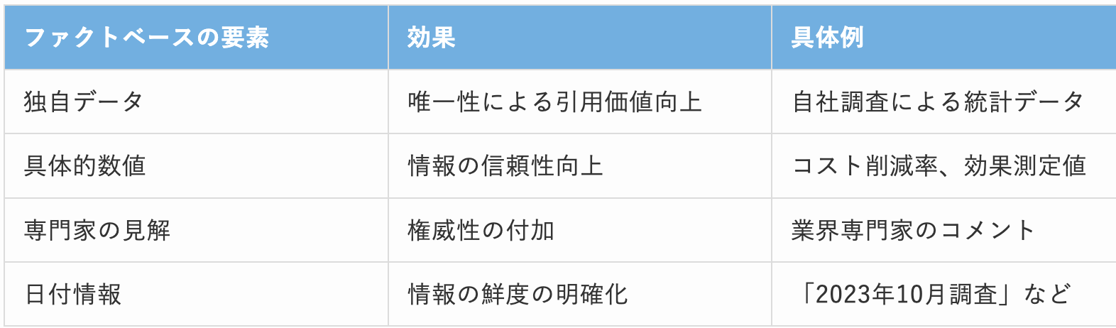 ファクトベース要素の効果と具体例を示す一覧表