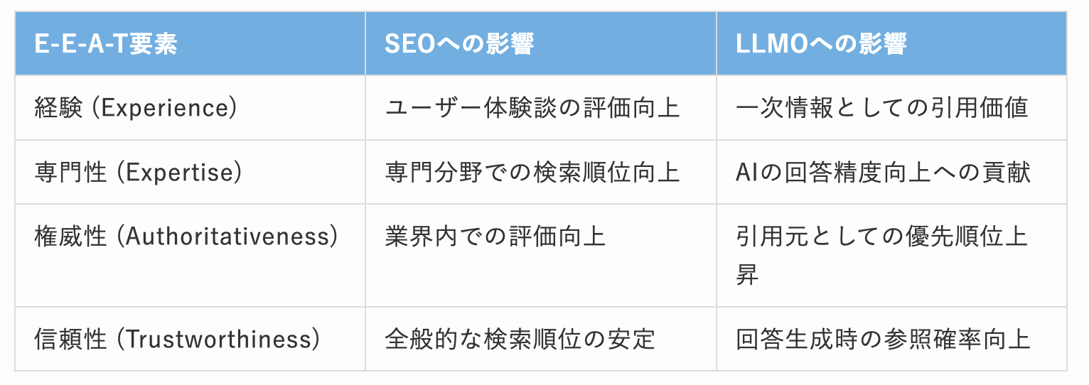 E-E-A-TがSEOとLLMOに与える影響の比較表