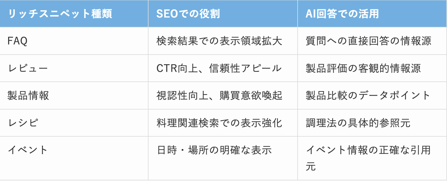 リッチスニペット種類別のSEO・AI回答での活用比較表
