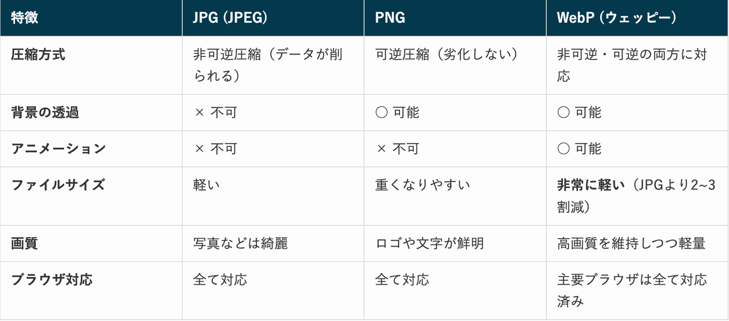 JPG・PNG・WebPの画像形式比較表