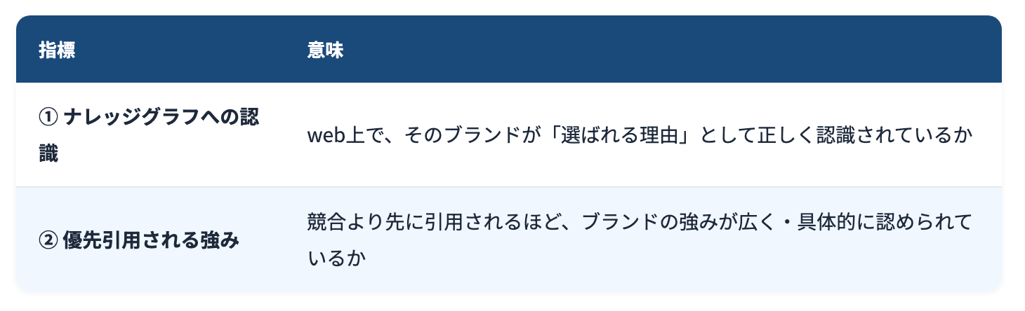 AIが評価する2つの重要指標…