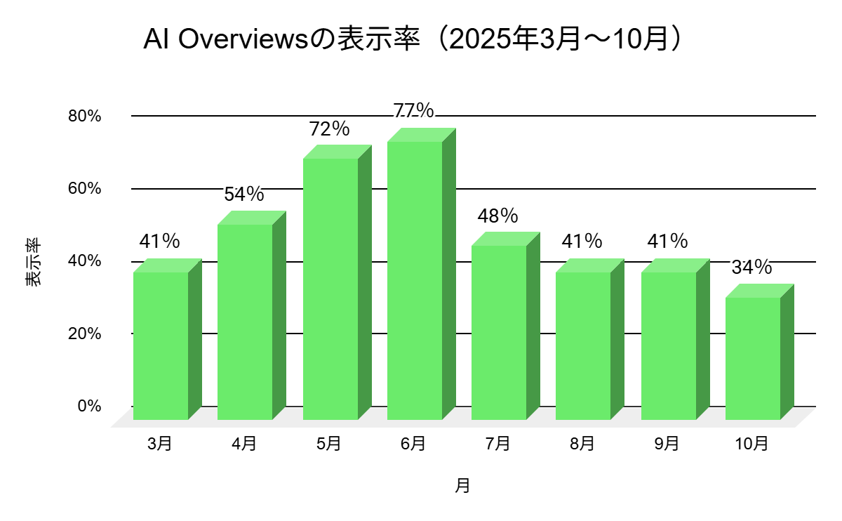 AI Overviewsの表示率推移(2025年3月〜10月)のグラフ