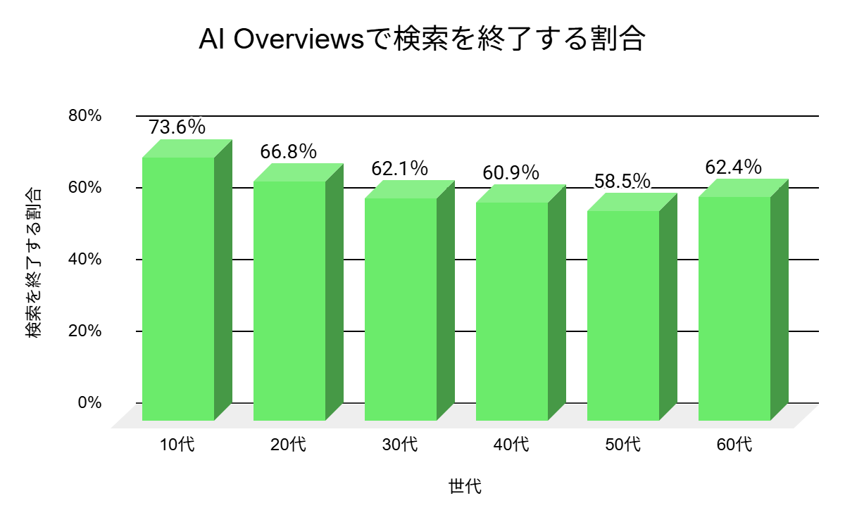 AI Overviewsで検索を終了する割合(年代別)のグラフ