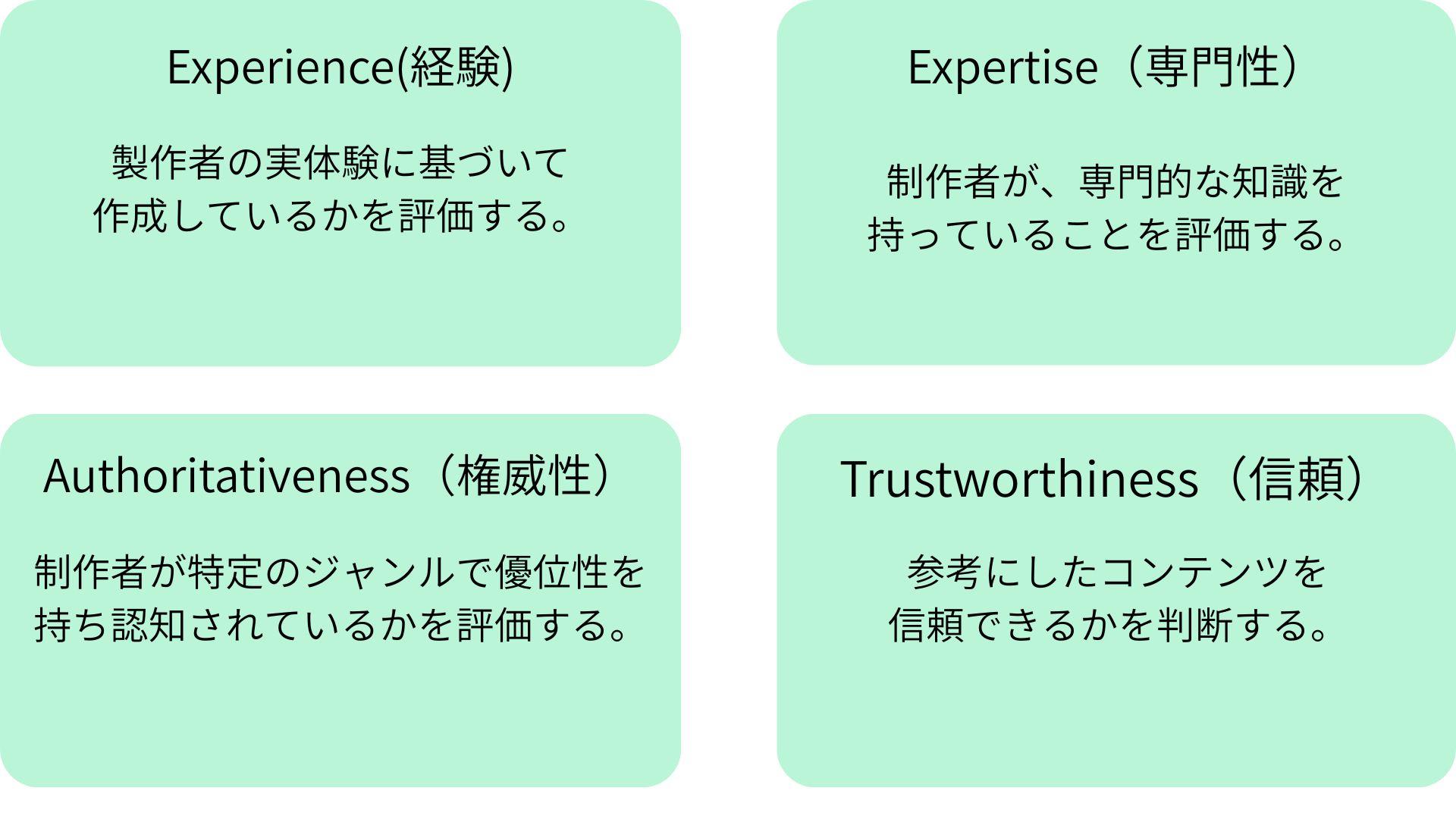 E-E-A-T(経験・専門性・権威性・信頼性)の4要素を示す図解