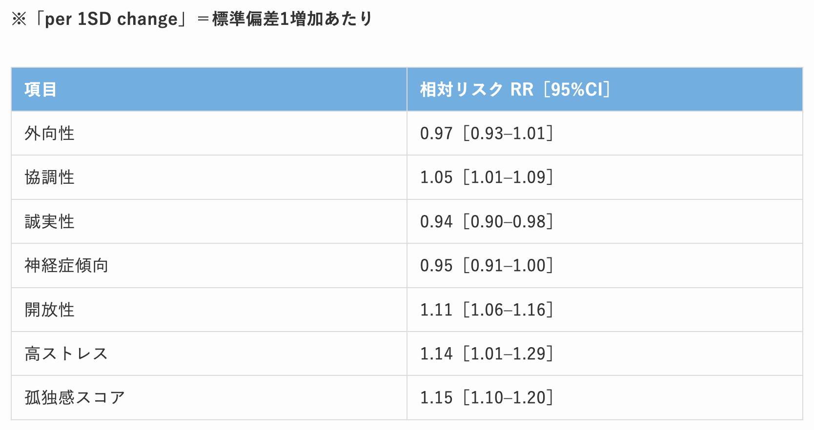 生成AI利用者の性格傾向・ストレスとの関連分析表