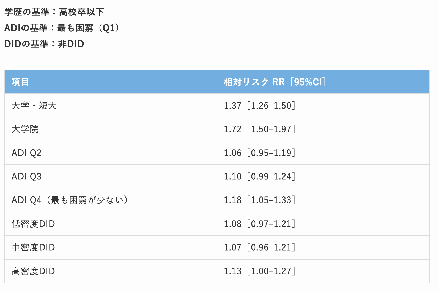 生成AI利用者の学歴・居住環境別の利用傾向分析表