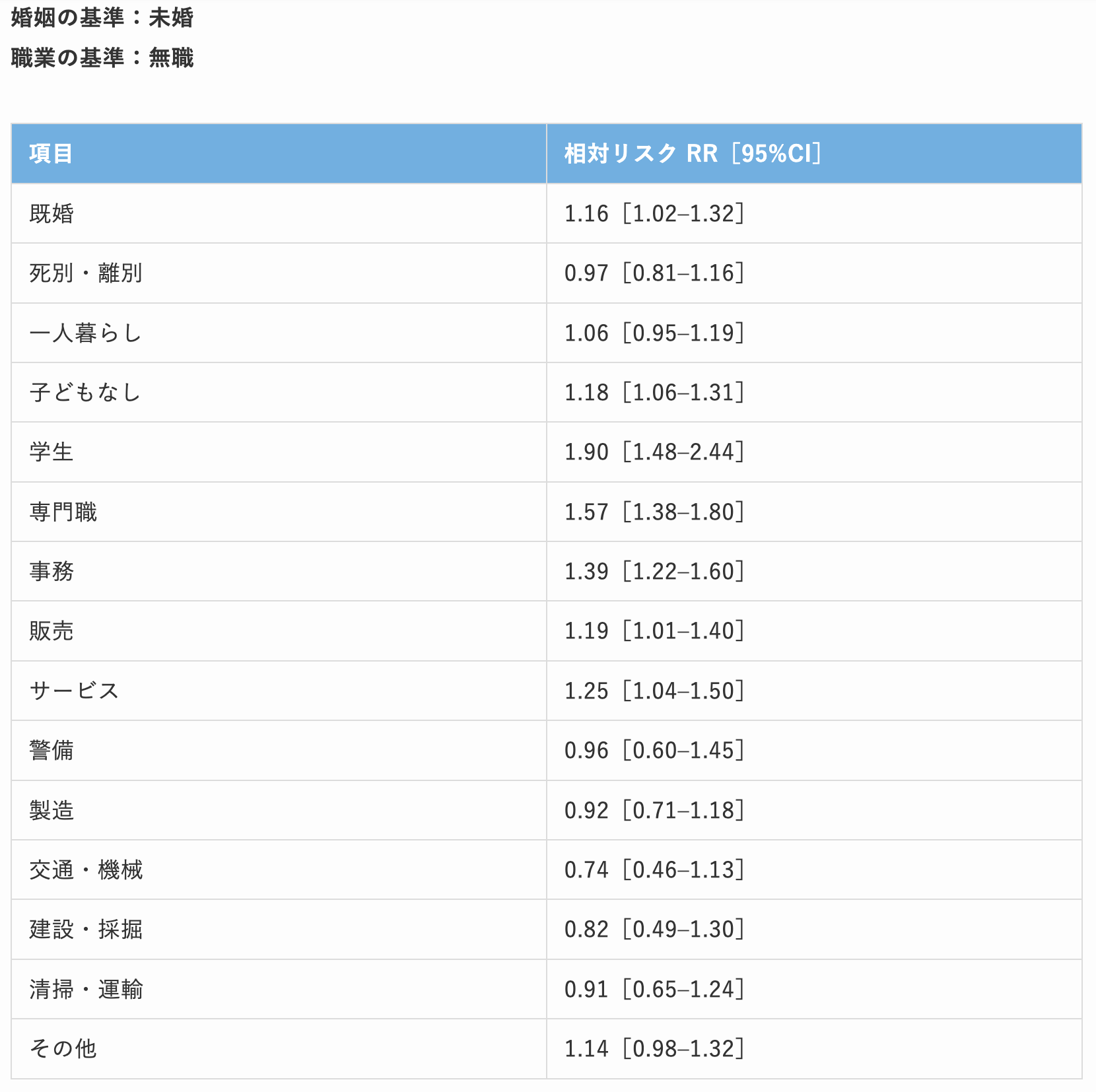 生成AI利用者の世帯・職業別の利用傾向分析表