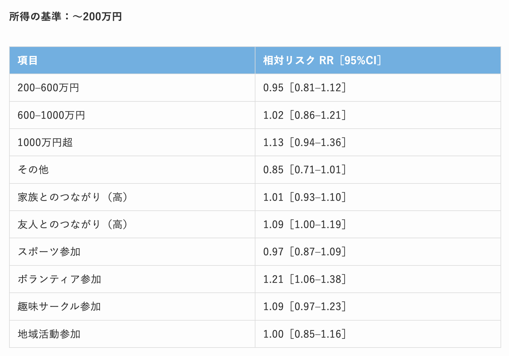 生成AI利用者の所得・社会参加別の利用傾向分析表