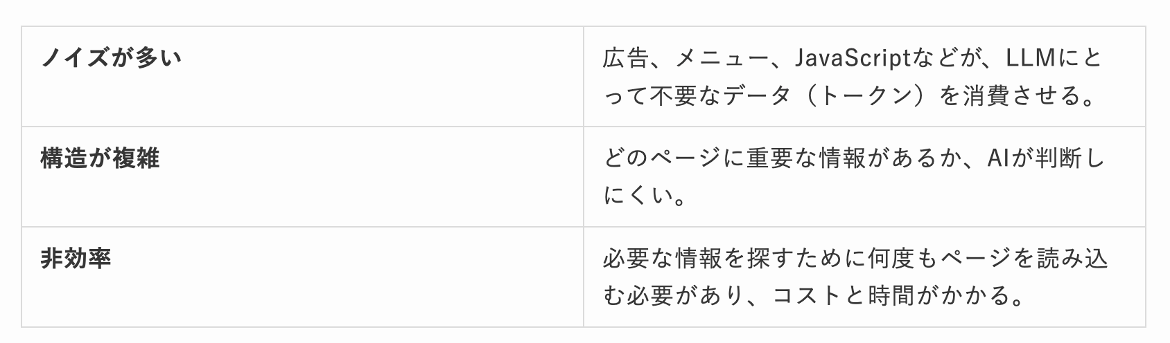 従来のWebサイトとllms.txt導入後のAI読み取りの違いを示す比較表