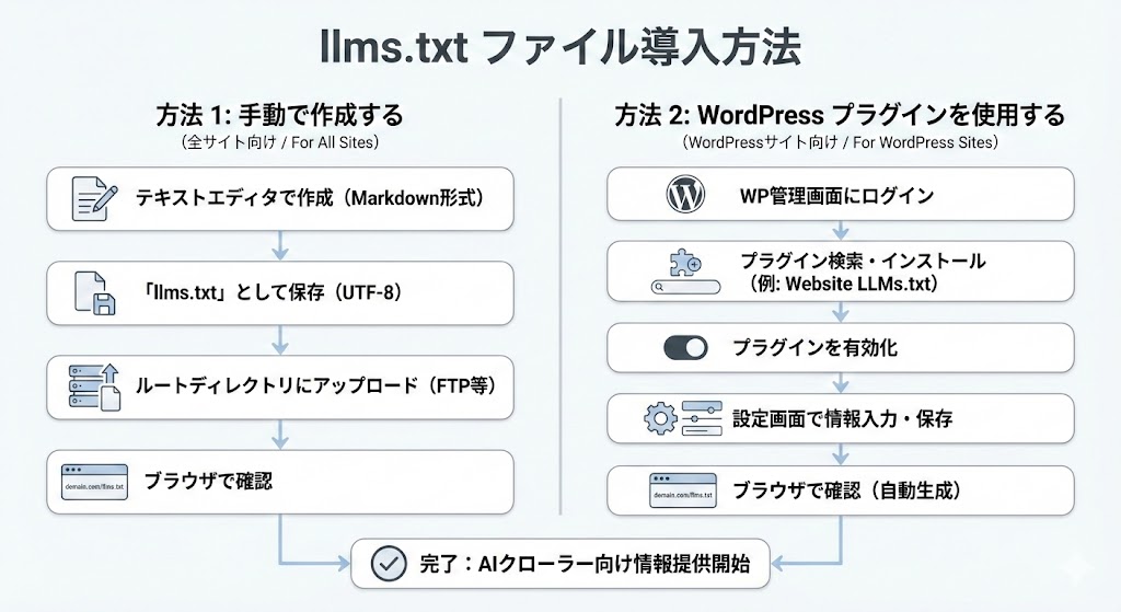 llms.txtの2つの導入方法の比較表(手動作成とプラグイン利用)