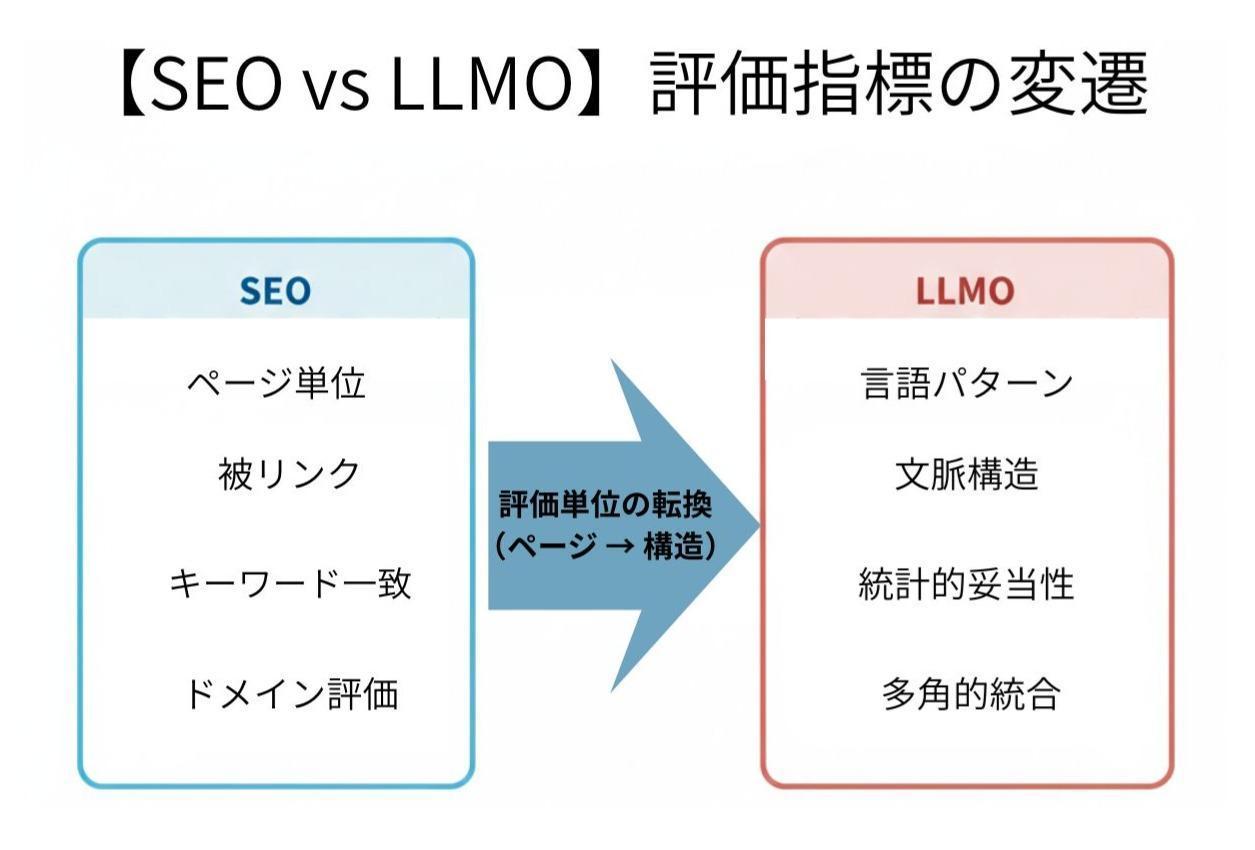 SEOからLLMOへの評価基準の変化と4つの情報構造の特徴
