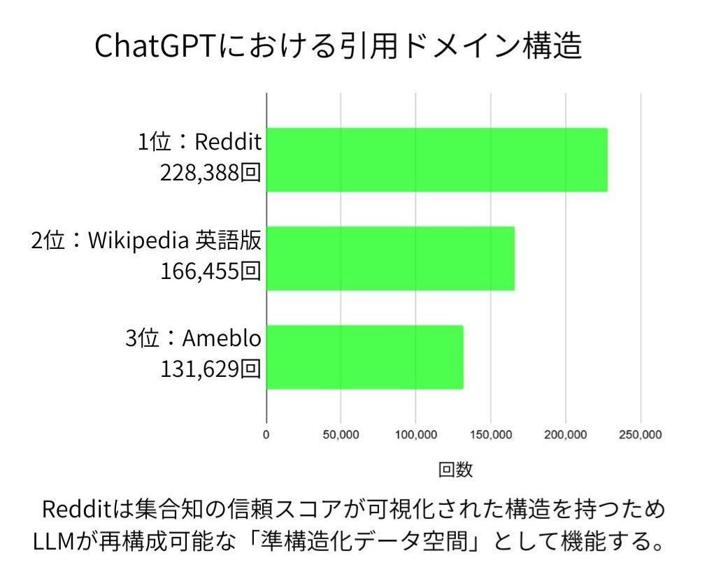 ChatGPT引用上位ドメインにおけるRedditの優位性を示すグラフ