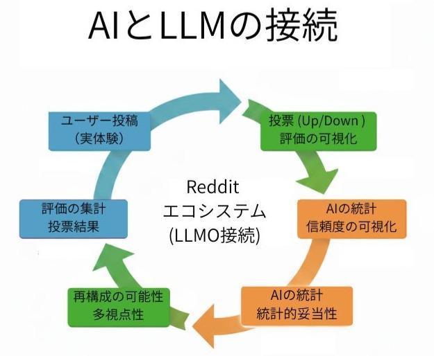 Redditのユーザー活動とAI回答精度の循環エコシステム図