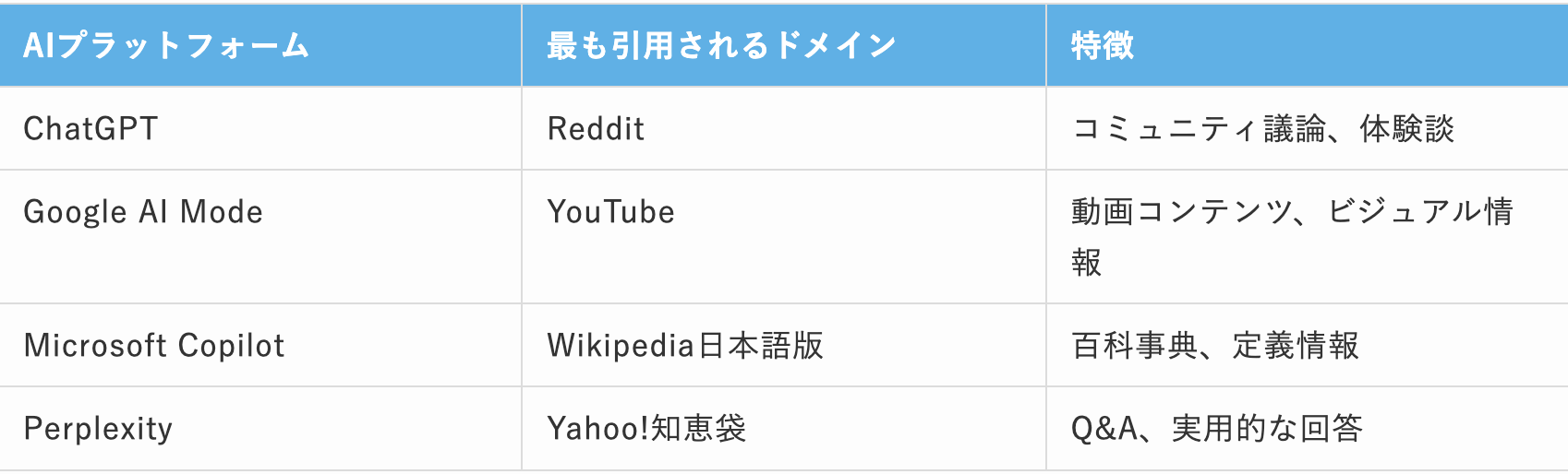 各AI検索プラットフォームの引用ドメイン特徴比較