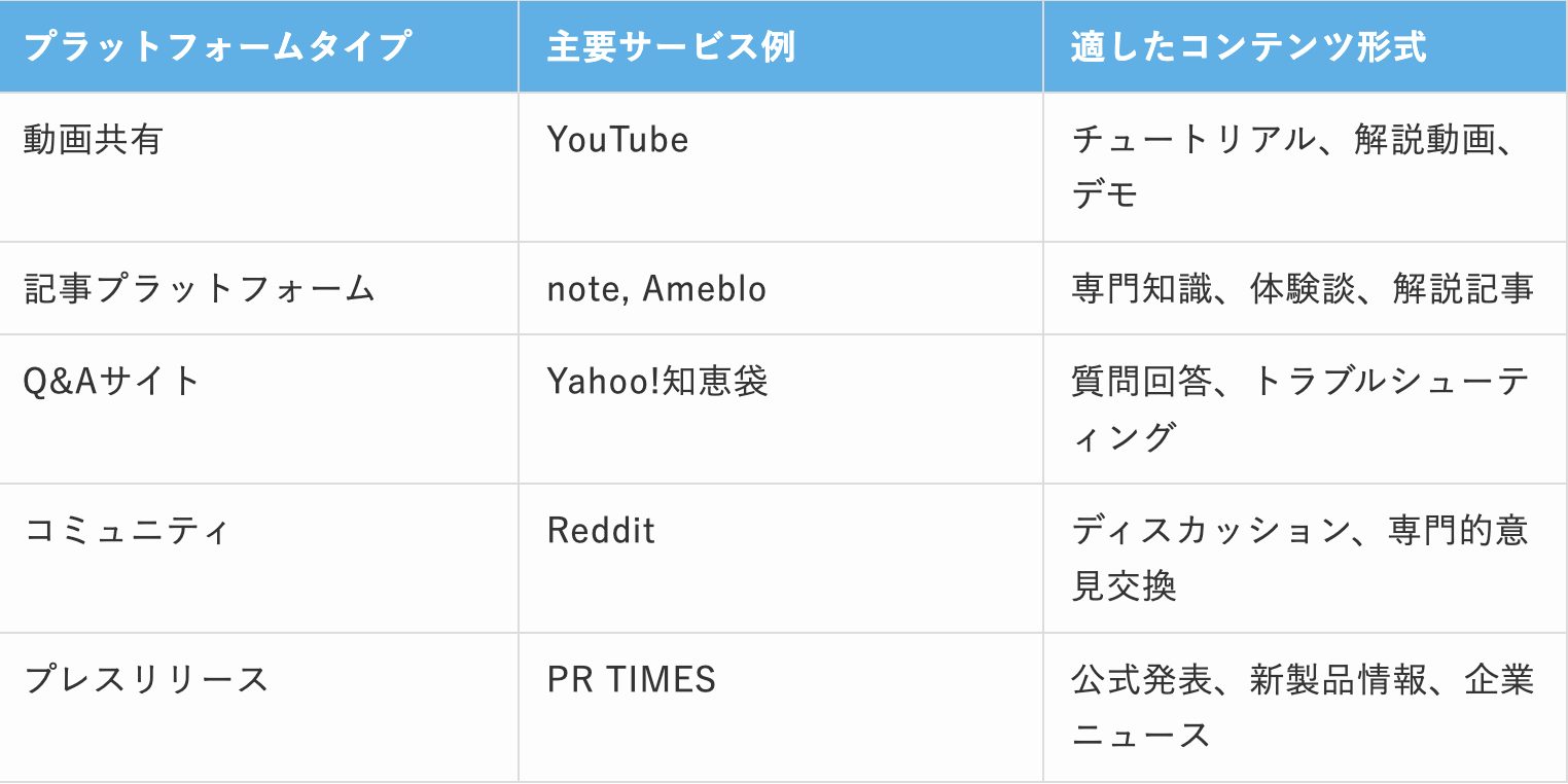 LLMO時代のマルチプラットフォーム情報発信戦略