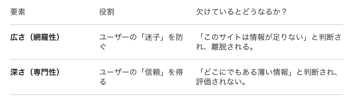 エンティティの文脈を広げるコンテンツ設計の全体像と効果（LLMO研究所作成の表）