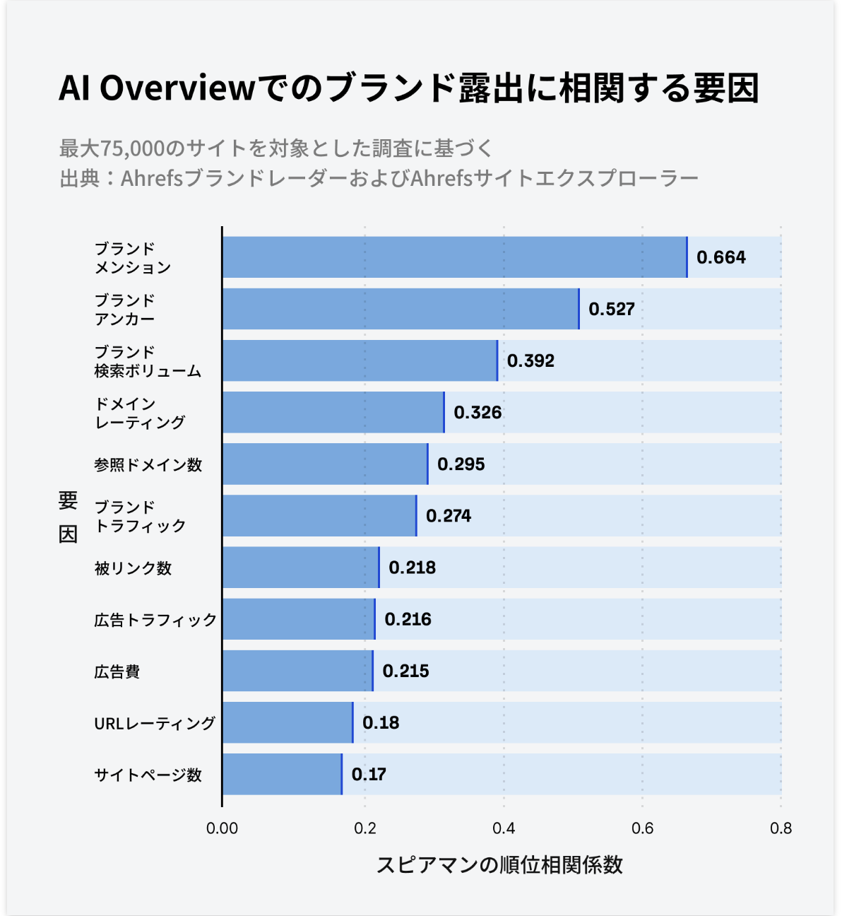 つまり、AI検索対策は「コンテンツの最適化」で完結するものではなく、実際のブランド活動・PR活動・顧客満足度向上という、…