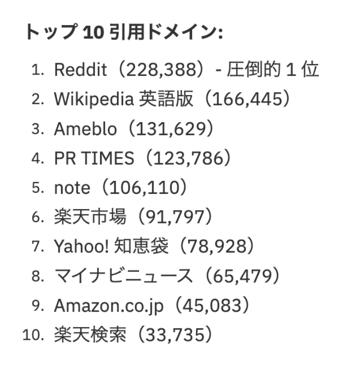 チャットGPTは、権威のあるサイト(Red­dit やWikipedia )、よく知られている企業公式情報(PR TIM…