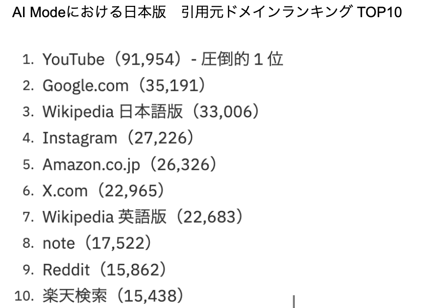 チャットGPTは、権威のあるサイト(Red­dit やWikipedia )、よく知られている企業公式情報(PR TIM…