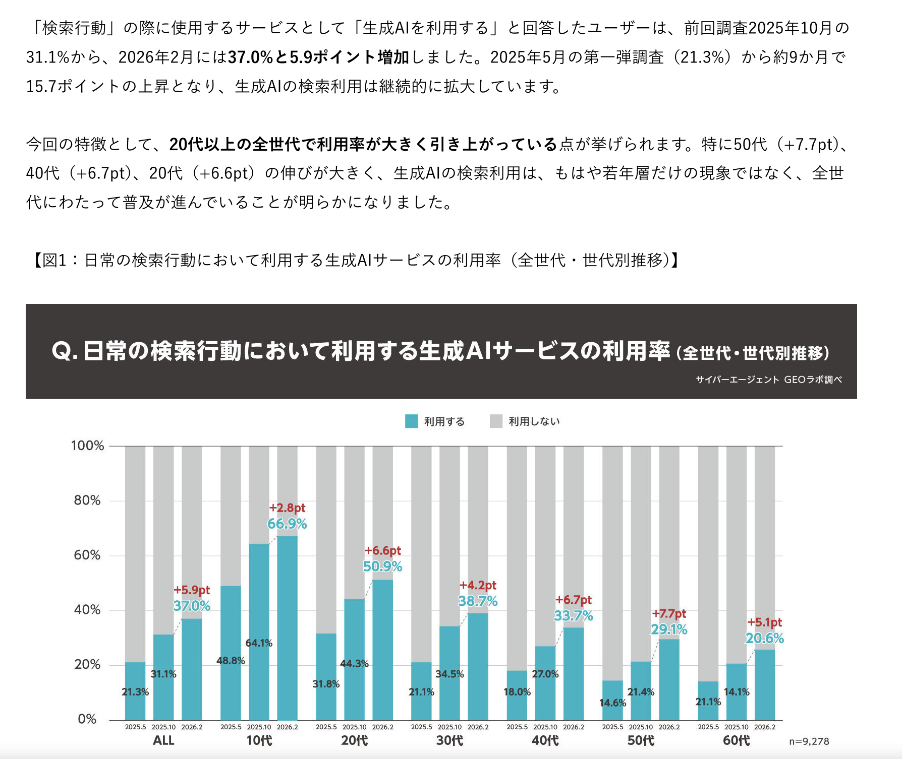 「より長い質問をする」これがAI検索時代の検索行動の本質です。そして、この変化は日本国内でも明確に数字に表れています。…