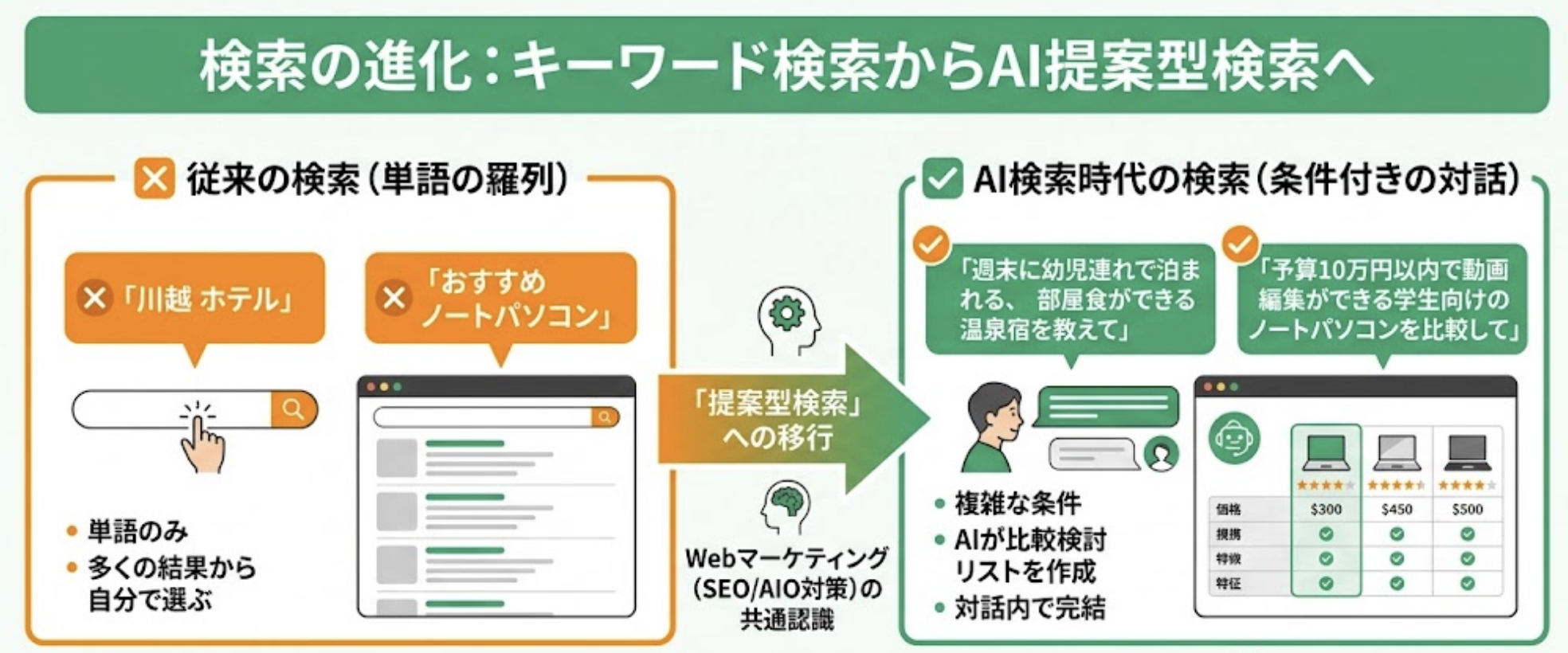 キーワード検索からAI提案型検索への変化を示す図解（LLMO研究所作図）