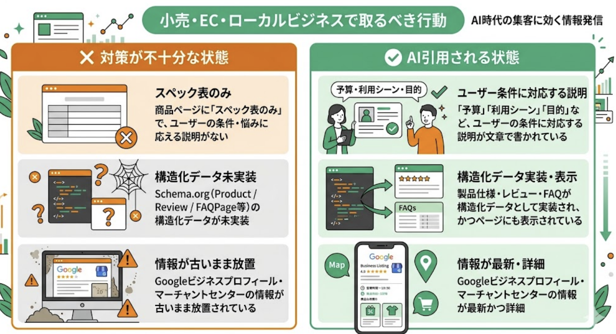 小売・EC・ローカルビジネスで取るべきLLMO対策の行動一覧（LLMO研究所作図）