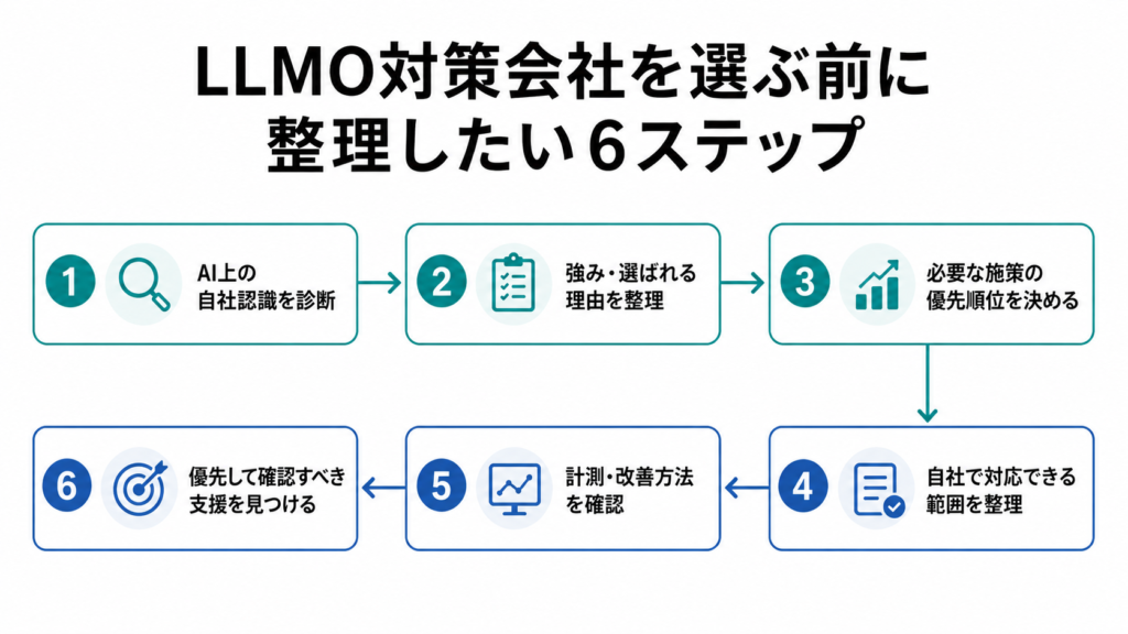 LLMO対策会社を選ぶ前の6ステップ