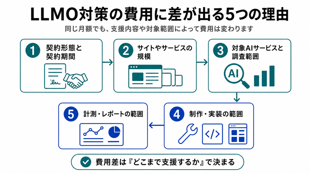 LLMO対策の費用に差が出る5つの理由。契約形態、サイト規模、対象AI、制作・実装、計測範囲を図解