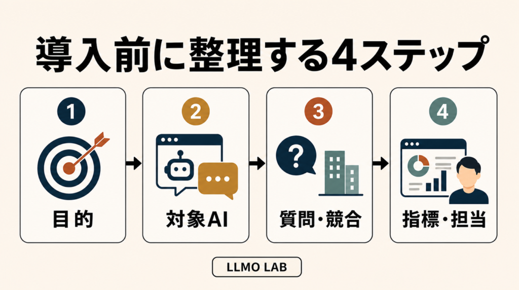 LLMO対策ツール導入前に整理する4ステップ。目的、対象AI、質問・競合、指標・担当の順に示している。