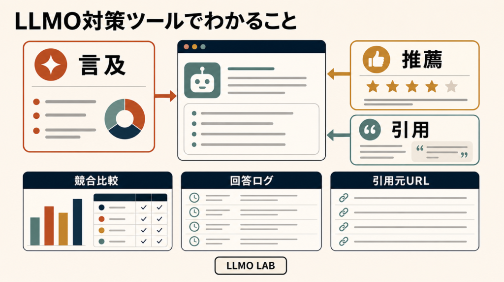 LLMO対策ツールで確認できる言及・推薦・引用、競合比較、回答ログ、引用元URLを図解したイメージ。