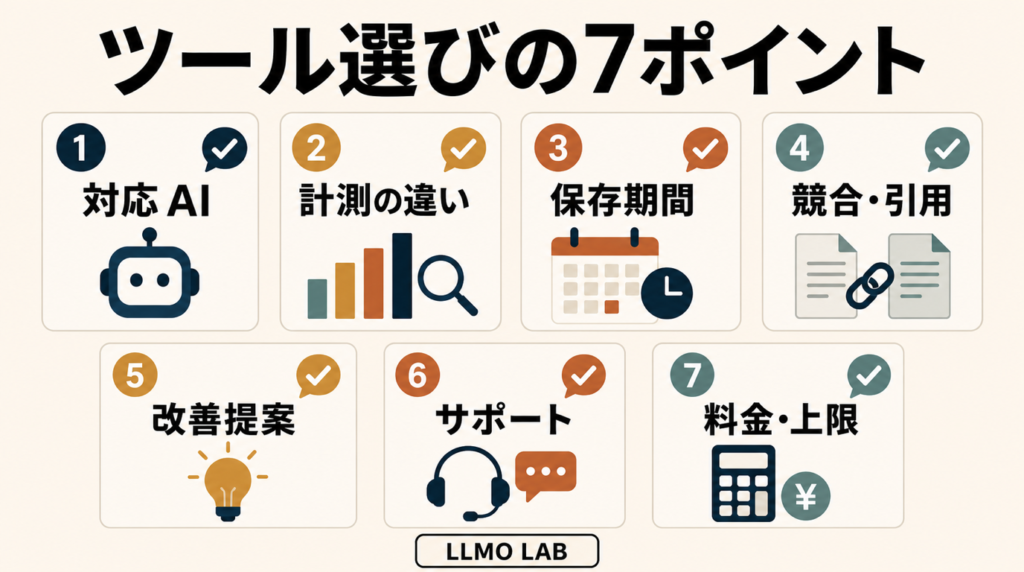 LLMO対策ツール選びの7ポイント。対応AI、計測方法、保存期間、競合・引用、改善提案、サポート、料金・上限を示している。