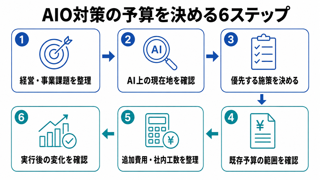 経営課題の整理から実行後の確認まで、AIO対策の予算を決める6ステップ