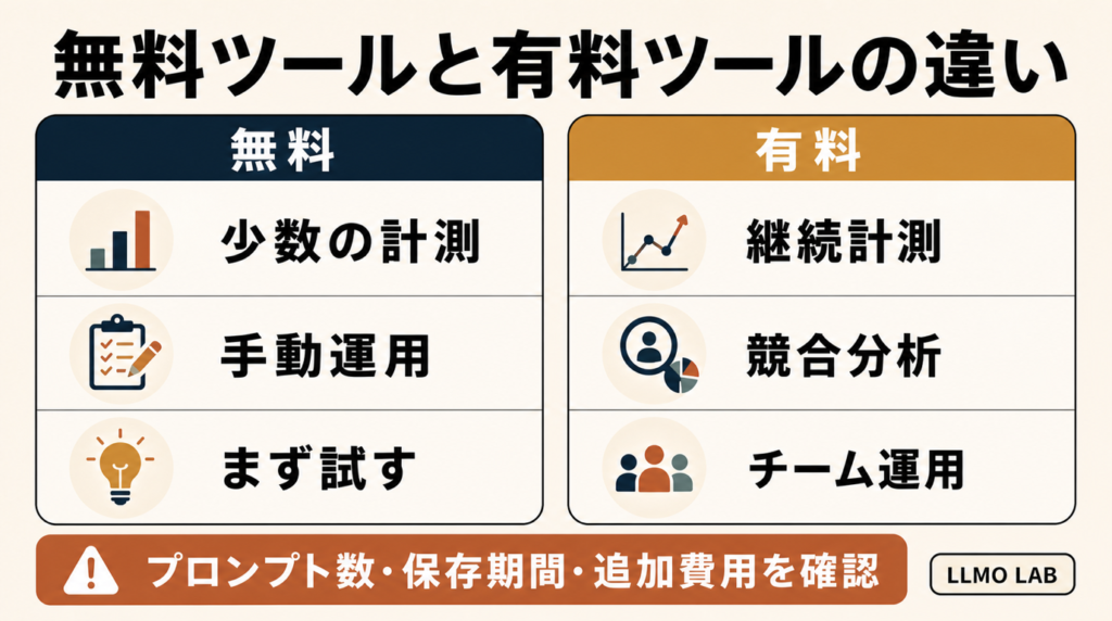 無料ツールと有料ツールの違い。無料は少数計測・手動運用・お試し向け、有料は継続計測・競合分析・チーム運用向けと比較している。