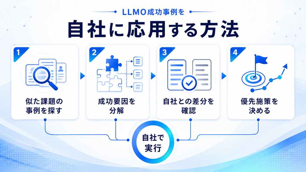 LLMO対策の成功事例を自社に応用する方法4ステップ