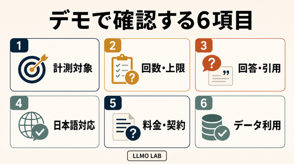 LLMO対策ツールのデモで確認する6項目。計測対象、回数・上限、回答・引用、日本語対応、料金・契約、データ利用を示している。