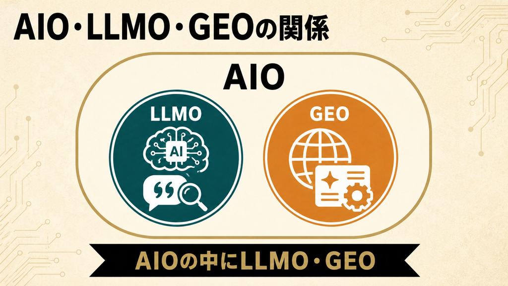 AIO/LLMO・GEOの関係性を表すイメージ
