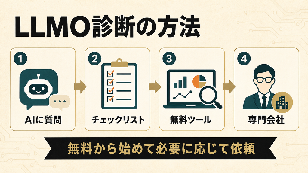 LLMO診断の方法4つのイメージ