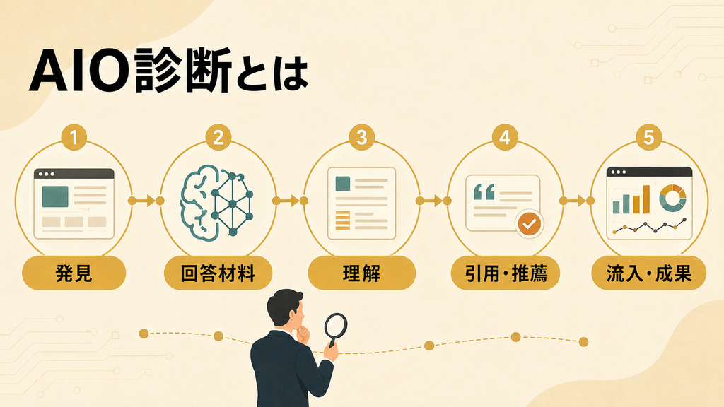 AIO診断とはなにかを表す画像