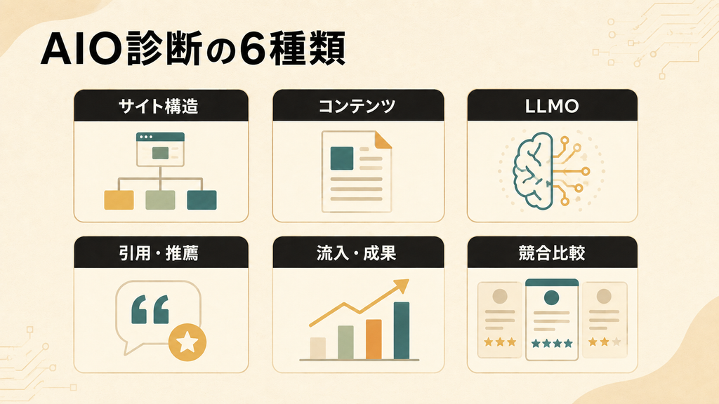 AIO診断の6種類を表す画像