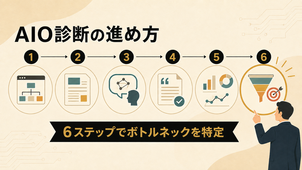 AIO診断の進め方6ステップを表す画像