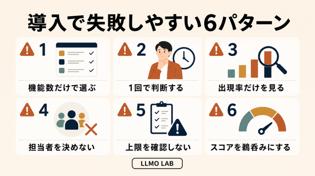 LLMO対策ツール導入で失敗しやすい6パターン。機能数だけで選ぶ、1回で判断する、出現率だけを見る、担当者を決めない、上限を確認しない、スコアを鵜呑みにする。